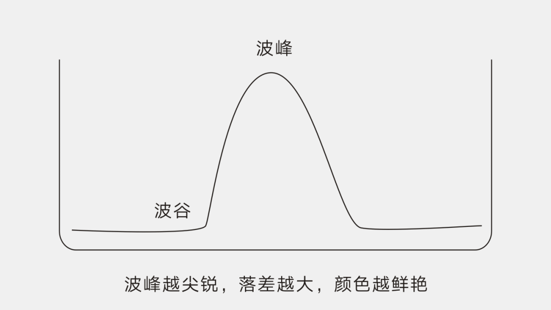 波峰越尖銳，落差越大，顏色越鮮艷